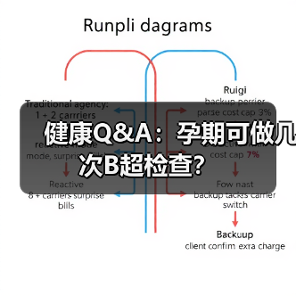 健康Q&A:孕期可做几次B超检查?(图2) 健康Q&A:孕期可做几次B超检查?(图2)