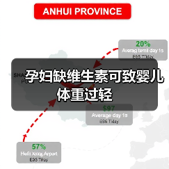 孕妇缺维生素可致婴儿体重过轻（图3）